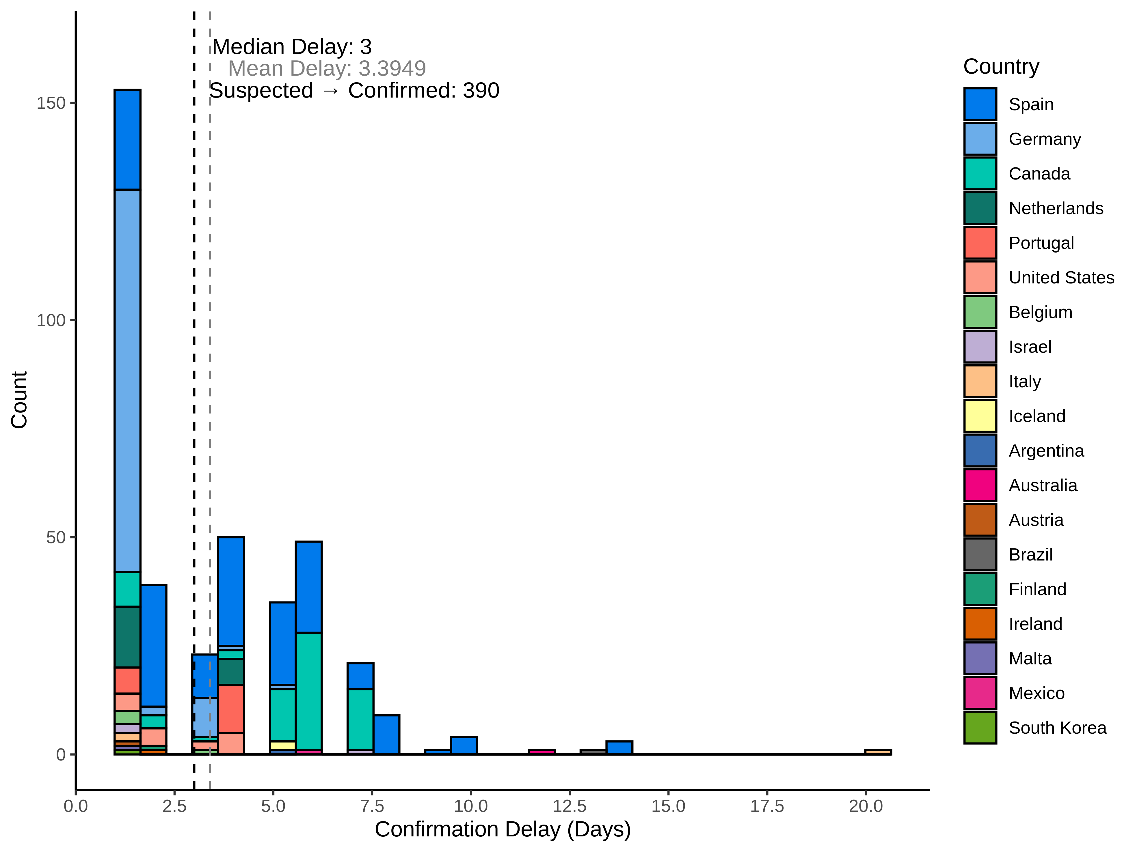 graph: Delay to confirmation by country