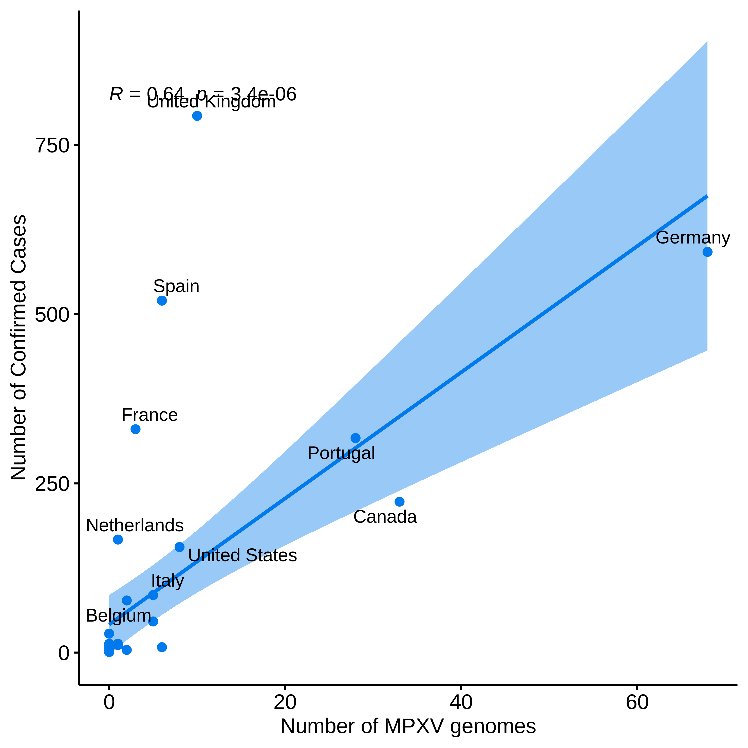graph: Number of sequences from Nextstrain and confirmed cases
