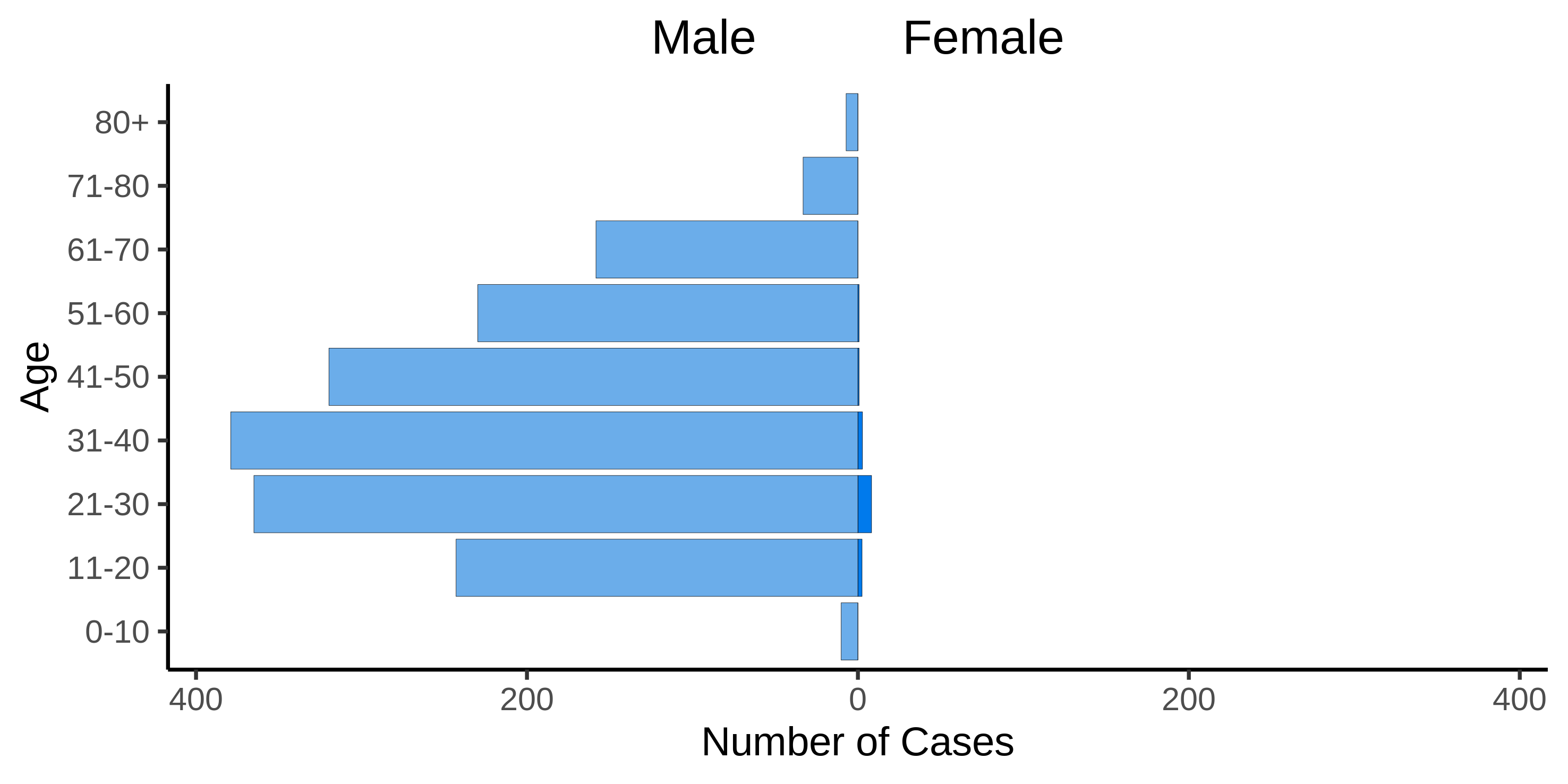 graph: Age and gender distribution