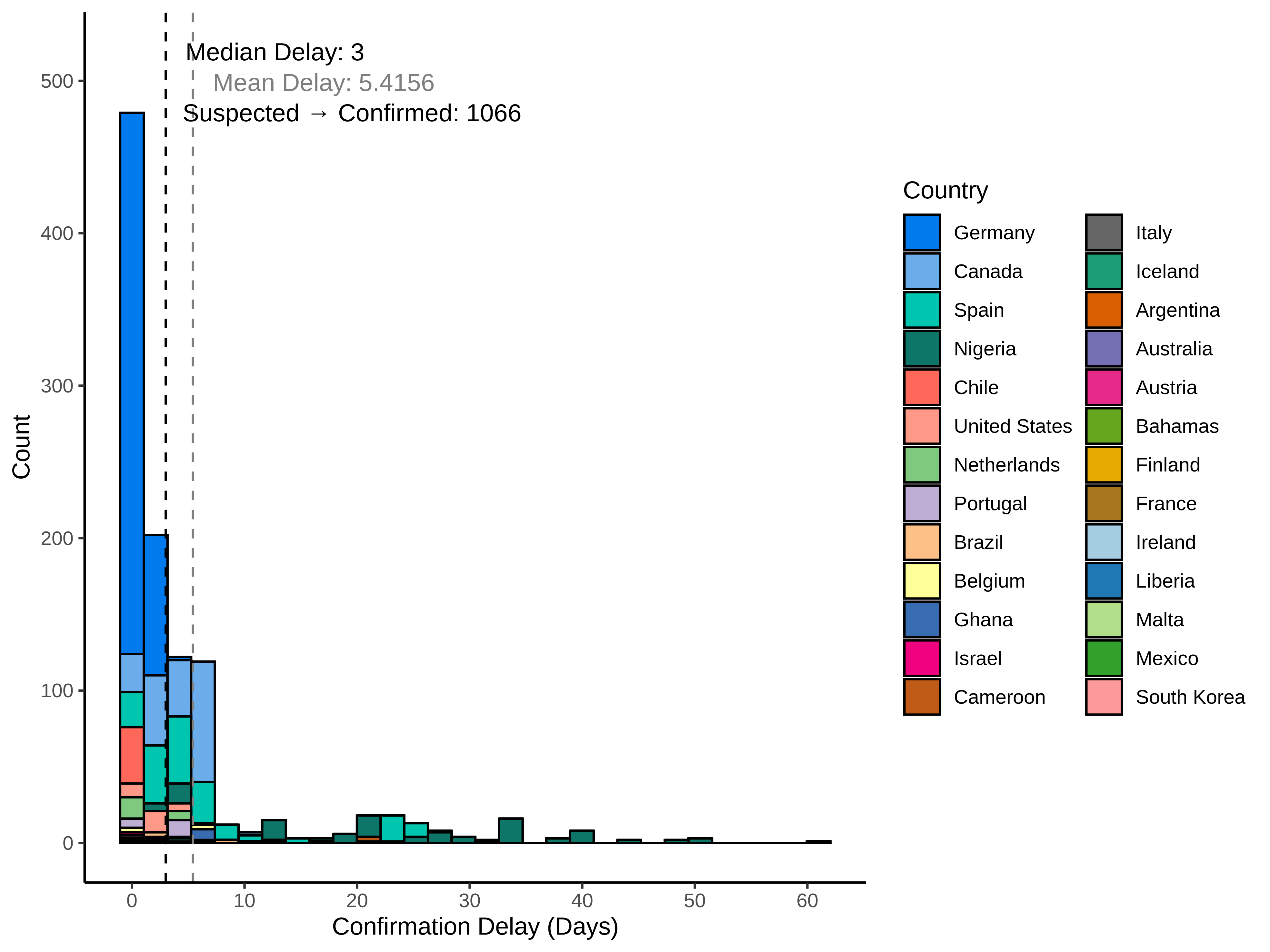 graph: Delay to confirmation by country