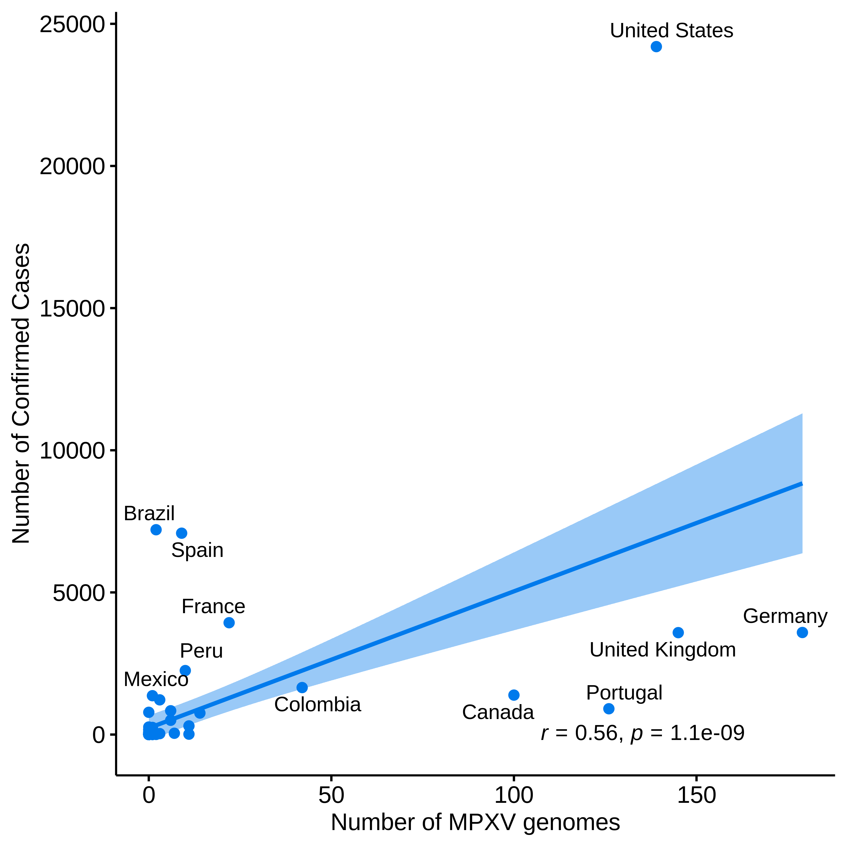 graph: Number of sequences from Nextstrain and confirmed cases